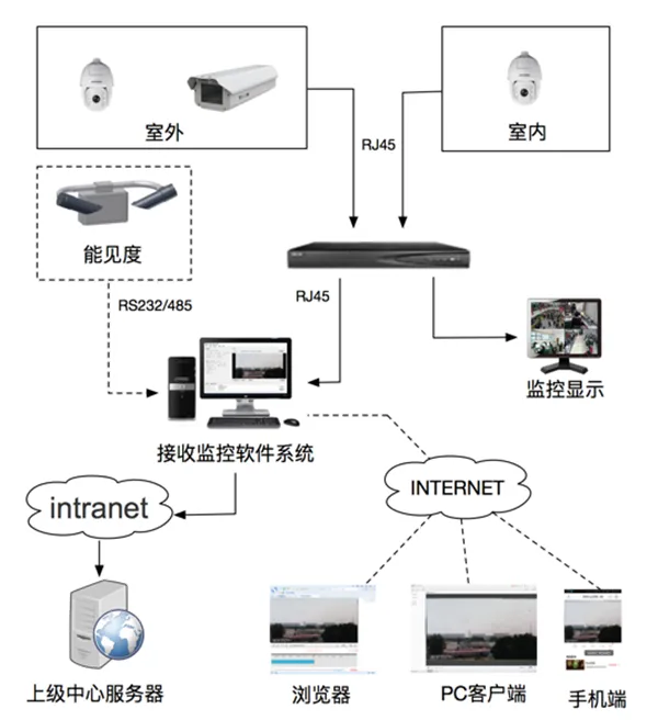 城市環(huán)境能見度攝影系統(tǒng)的總體架構(gòu)